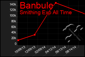 Total Graph of Banbule