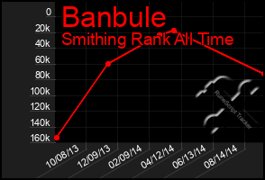 Total Graph of Banbule