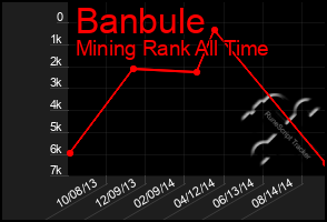 Total Graph of Banbule