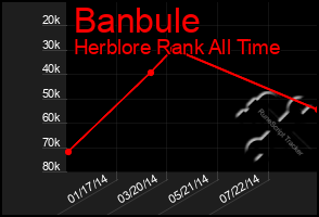 Total Graph of Banbule