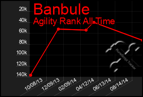 Total Graph of Banbule