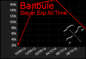 Total Graph of Banbule