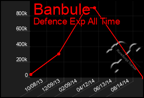 Total Graph of Banbule
