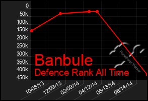 Total Graph of Banbule