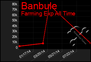 Total Graph of Banbule