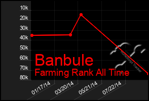 Total Graph of Banbule