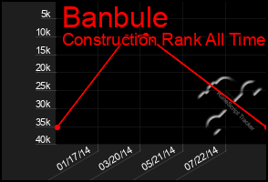 Total Graph of Banbule
