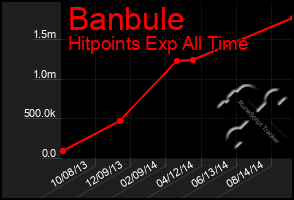 Total Graph of Banbule
