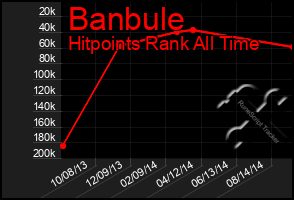 Total Graph of Banbule