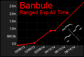Total Graph of Banbule