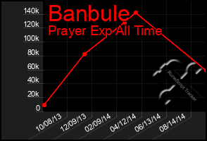 Total Graph of Banbule