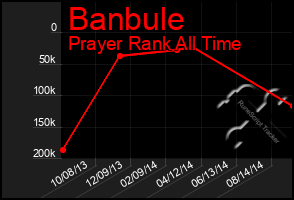 Total Graph of Banbule