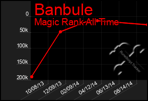 Total Graph of Banbule