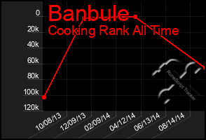 Total Graph of Banbule