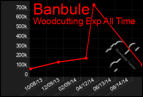 Total Graph of Banbule
