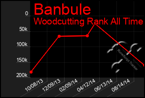 Total Graph of Banbule