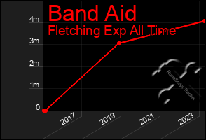 Total Graph of Band Aid