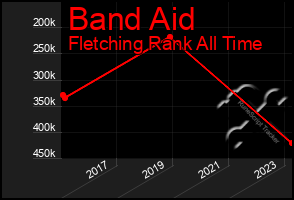 Total Graph of Band Aid