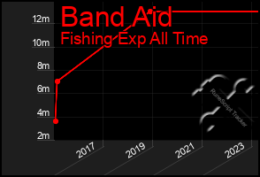 Total Graph of Band Aid