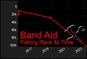 Total Graph of Band Aid