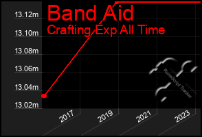 Total Graph of Band Aid