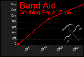 Total Graph of Band Aid