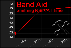 Total Graph of Band Aid