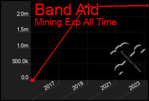 Total Graph of Band Aid