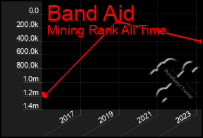 Total Graph of Band Aid