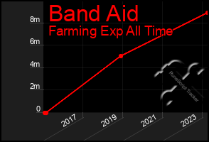 Total Graph of Band Aid