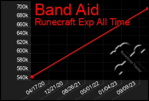 Total Graph of Band Aid