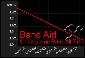 Total Graph of Band Aid