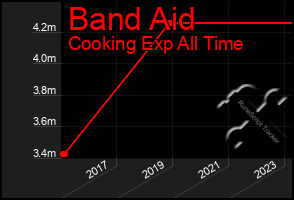 Total Graph of Band Aid