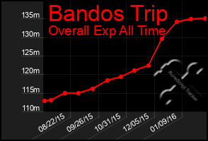 Total Graph of Bandos Trip