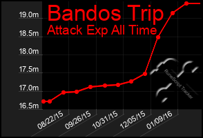 Total Graph of Bandos Trip