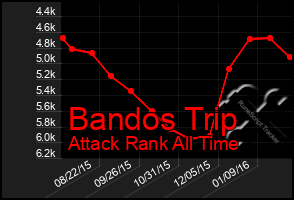 Total Graph of Bandos Trip