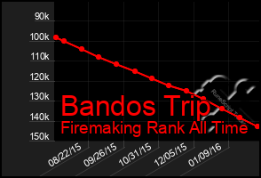 Total Graph of Bandos Trip