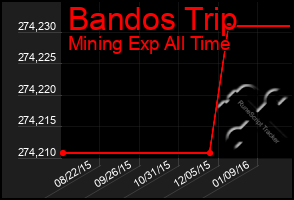 Total Graph of Bandos Trip