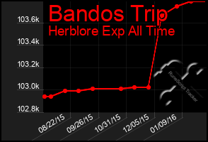 Total Graph of Bandos Trip