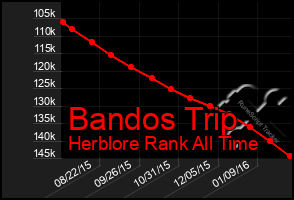 Total Graph of Bandos Trip