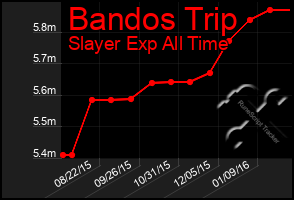 Total Graph of Bandos Trip