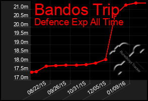 Total Graph of Bandos Trip