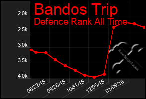 Total Graph of Bandos Trip