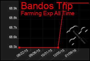 Total Graph of Bandos Trip