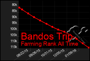 Total Graph of Bandos Trip