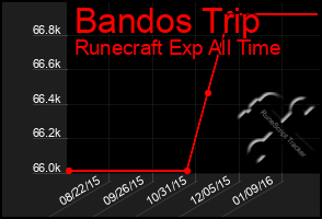 Total Graph of Bandos Trip