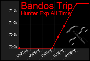 Total Graph of Bandos Trip