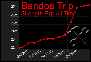 Total Graph of Bandos Trip