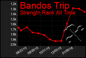 Total Graph of Bandos Trip