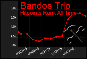 Total Graph of Bandos Trip